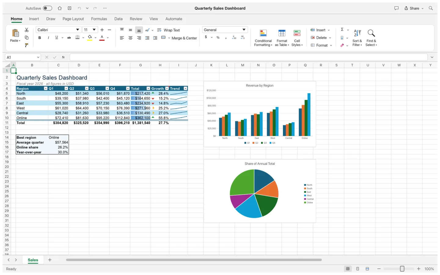 GridCraft showing a sales spreadsheet with formatted tables and charts